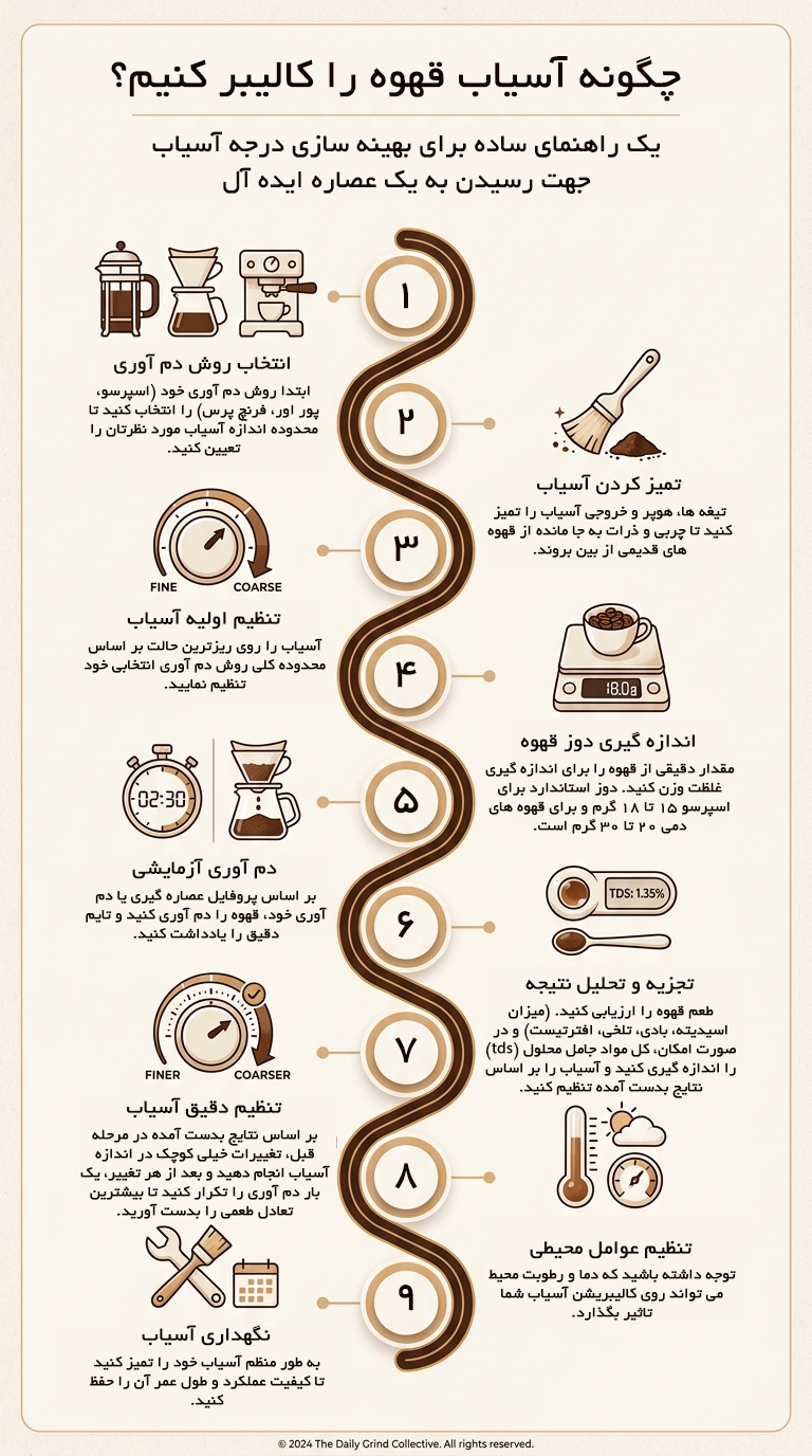 اینفوگرافیک مراحل کالیبراسیون آسیاب